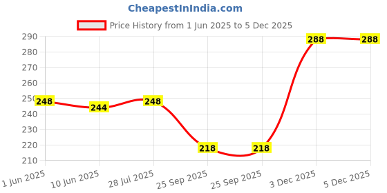 amazon.in vama Fashions Maharashtrian Jewellery Marathi Nath Short Mangalsutra for Women Traditional vama Price History Graph from 1 Jun 2025 to 5 Dec 2025