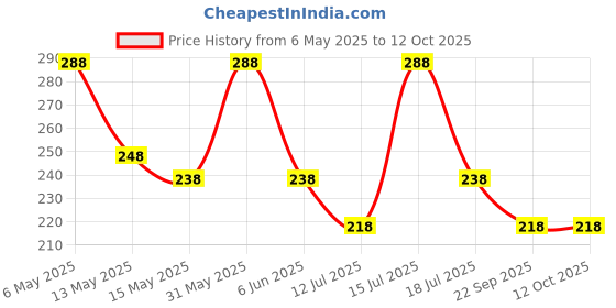amazon.in vama FASHIONS Maharashtrian Marathi Nath without piercing nose pin ring clip on Nathiya for women. vama Price History Graph from 6 May 2025 to 12 Oct 2025