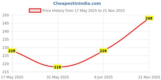 amazon.in vama FASHIONS Maharashtrian Marathi Nathiya Clip on Nose Ring pins without Piercing Nath for Women vama Price History Graph from 17 May 2025 to 21 Nov 2025
