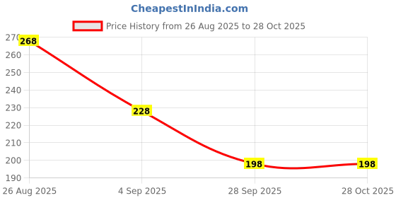 amazon.in vama FASHIONS Maharashtrian Marathi Pressing Nath Nose pin Gold Plated Stone White Pearl Clip on Without Piercing Nose ring For Women & Girls. vama Price History Graph from 26 Aug 2025 to 28 Oct 2025