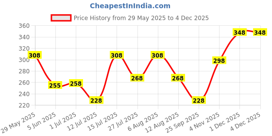 amazon.in vama Fashions Maharashtrian Traditional Marathi Red Nath Nauvari sari Sadi Saree Safety Pins For Womens vama Price History Graph from 29 May 2025 to 4 Dec 2025