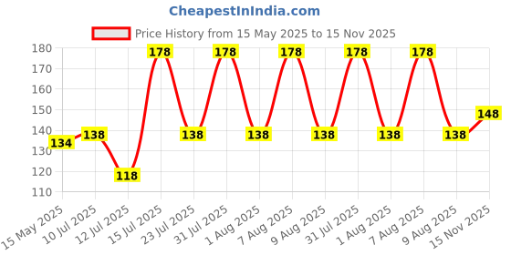 amazon.in vama FASHIONS Marathi maharashtiran Mukuthi stud clip on Nath Nathiya nose pin rings for women bridal. vama Price History Graph from 15 May 2025 to 15 Nov 2025