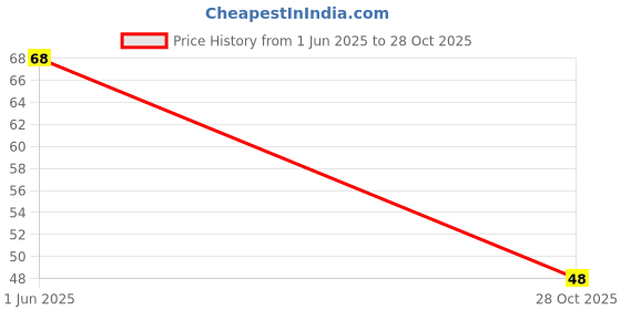 amazon.in Vama Fashions Maroon Round Velvet Small Bindis Tilak Kumkum for Girls Women Ladies - Red Tikka Price History Graph from 1 Jun 2025 to 28 Oct 2025