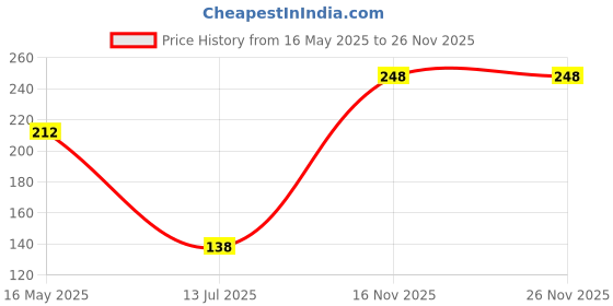 amazon.in vama Fashions MasterChef Brooch Immunity Chef Apron Pin Culinary Food Lover Unique Badge for Women vama Price History Graph from 16 May 2025 to 26 Nov 2025