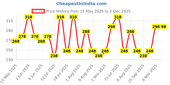 amazon.in vama FASHIONS Multicolor large clip on safety Saree pins Pleats dupatta Combo Set of Sadi Sari Brooch pin for women vama Price History Graph from 15 May 2025 to 2 Dec 2025