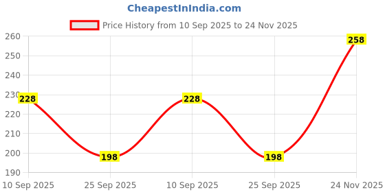 amazon.in vama FASHIONS Multicolor Sarees Pleats Pin Brooch Coat Dress Gown Shawl Pallu dupatta Safety Saree Pins for Women (Saree Pin for Pleats) vama Price History Graph from 10 Sep 2025 to 24 Nov 2025