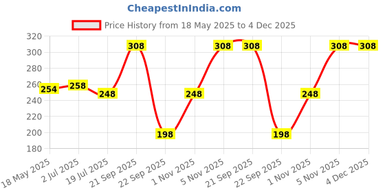 amazon.in VAMA FASHIONS Multicolour Plain Round Small Medium Bindis Book kumkum sticker pottu Booklet for Girls & Women (2 bindi booklet 504+504 = 1008 Bindis Books) Price History Graph from 18 May 2025 to 4 Dec 2025