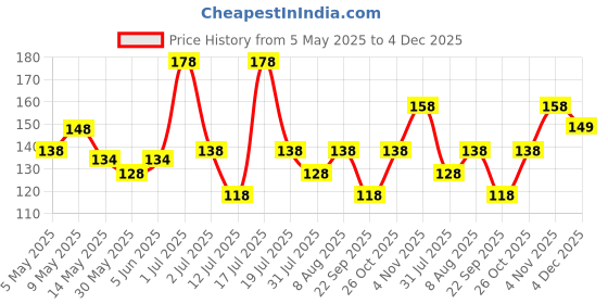 amazon.in vama FASHIONS Multicolour saree pins for sari pleats Pallu Dresses Lehangas for women vama Price History Graph from 5 May 2025 to 4 Dec 2025