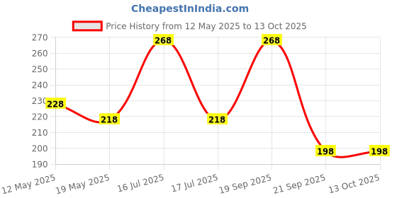 amazon.in Vama Fashions Multicolour small stone bindi Kumkum Forehead sticker Bindiya bindi booklet for ladies & Girls (252 Bindis Book small) Price History Graph from 12 May 2025 to 12 Oct 2025