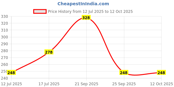 amazon.in VAMA Fashions Multicolour Tilak Tear Drop Shape Stone Border Bindi Kumkum Self-Adhesive Sticker Designer Bindi Book For Women (372 Teardrop Stone Bindi Book) Price History Graph from 12 Jul 2025 to 11 Oct 2025