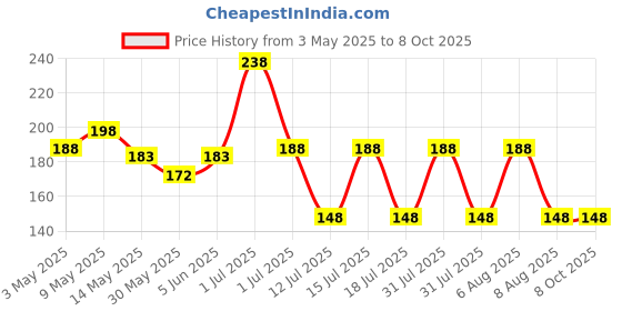 amazon.in vama FASHIONS Pearl Cufflinks Studs Kurta Buttan cuff links with Chain for Men & Women vama Price History Graph from 3 May 2025 to 7 Oct 2025