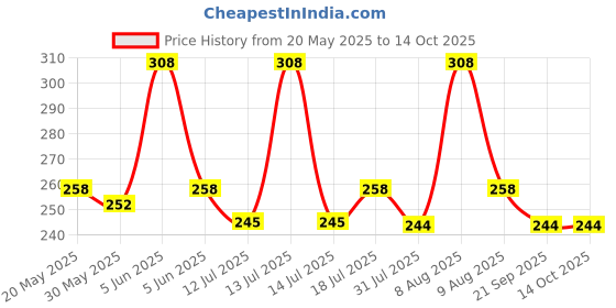 amazon.in Vama Fashions Plain Round Multicolour Kumkum Forehead Sticker Small Bindis Bindiya Spiral Bindi Book Mini Size for Girls (948 - Small Bindi Booklet) vama Price History Graph from 20 May 2025 to 13 Oct 2025