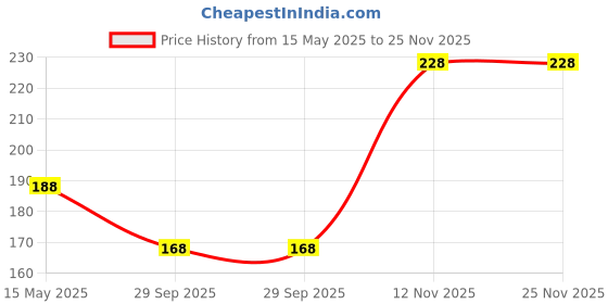 amazon.in Vama Fashions Plain Sindoor Maroon Bindis for women Medium size Bindis for Ladies (6MM Size,Pack of 600 Bindis) vama Price History Graph from 15 May 2025 to 25 Nov 2025