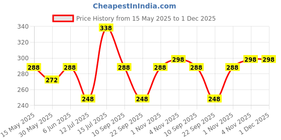 amazon.in vama Fashions Pressing Nose pin Stud Non Piercing Clip on Gold Nose Ring Without piercing for Women & Girls (3 pcs combo nose pins) vama Price History Graph from 15 May 2025 to 1 Dec 2025