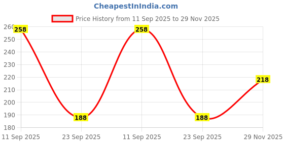 amazon.in vama FASHIONS Pressing Nose Ring Stud Without Piercing Diamond Stone Clip on Press Nose pin for Girls Women vama Price History Graph from 11 Sep 2025 to 29 Nov 2025