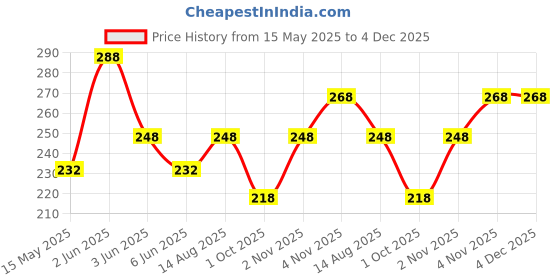 amazon.in vama Fashions Rose Gold X Saree Safety Pin Set Brooch Hijab Sari palates Sadi Pony Dupatta lehanga Pins for Women vama Price History Graph from 15 May 2025 to 4 Dec 2025