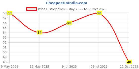 amazon.in Vama Fashions Round Multicolour Bindis Sticker Daily Use Simple Forehead Kumkum Bindiya Bindi for women (Multicolour Bindi Small 3mm) vama Price History Graph from 9 May 2025 to 11 Oct 2025