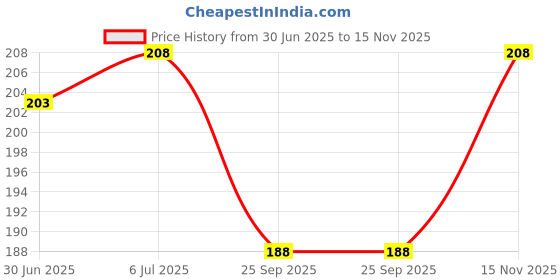 amazon.in vama Fashions Ruby Nose Ring Pin Gold Pressing Clip On Stud Non Piercing Nose Pin stud for Women (1pcs red nose pin without piercing) vama Price History Graph from 30 Jun 2025 to 15 Nov 2025