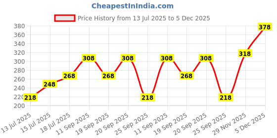 amazon.in vama Fashions Sari Pin Brooch Hijab Pins Stylish & Brooches for Women vama Price History Graph from 13 Jul 2025 to 5 Dec 2025