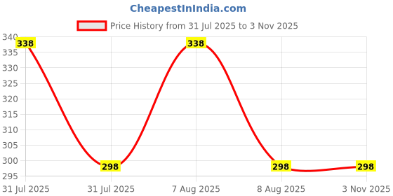 amazon.in vama FASHIONS Sexy Waist Hip Belt belly Body Chain karddhani Kamar bandh Saree Vaddanam Kamarband for Girls & women vama Price History Graph from 31 Jul 2025 to 2 Nov 2025