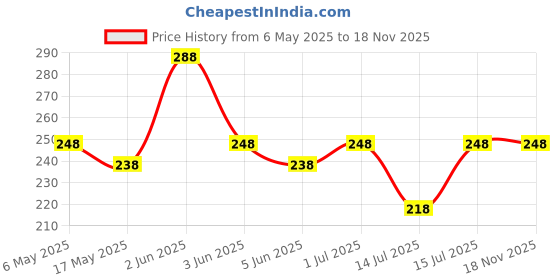 amazon.in vama FASHIONS Silver pink colour Hip belly chain Vaddanam kamarbandhani Half Saree waist belt for women vama Price History Graph from 6 May 2025 to 18 Nov 2025