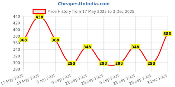 amazon.in vama FASHIONS Silver Plated Black Cufflinks Tuxedo Blazer Suit Kurta Buttons Cuff Links Shirt Studs For Men vama Price History Graph from 17 May 2025 to 3 Dec 2025
