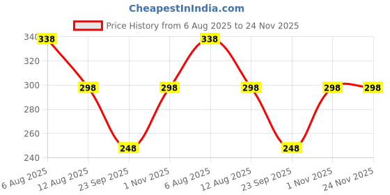 amazon.in vama FASHIONS Silver Plated Clip on without Hole Non Piercing Nose pin Pressing Type Press Nose ring Studs for Women & Girls - 4 Pcs vama Price History Graph from 6 Aug 2025 to 23 Nov 2025