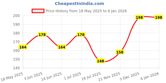 amazon.in vama FASHIONS Silver Plated Crystal Stone Hanging Flower Brooches Blazer Suit Sherwani Brooch Pin For Men Blazer vama Price History Graph from 18 May 2025 to 4 Jan 2026