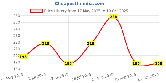 amazon.in vama FASHIONS Silver Plated Moon Star Clip on Without Piercing Nose Pin Pressing Type Noserings for Women & Girls vama Price History Graph from 17 May 2025 to 17 Oct 2025