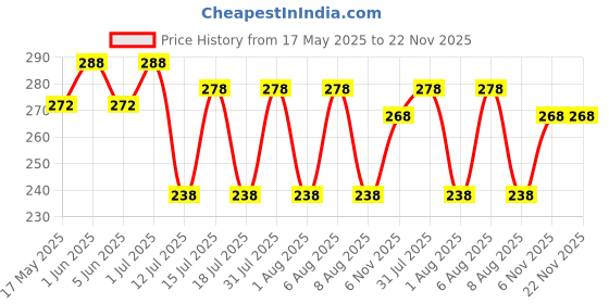 amazon.in vama FASHIONS Silver White Cufflinks Tuxedo Blazer Suit Kurta Buttons Cuff Links Shirt Studs for Men vama Price History Graph from 17 May 2025 to 22 Nov 2025