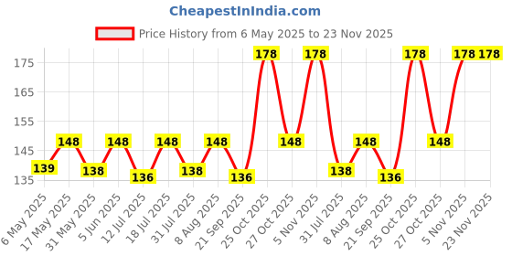 amazon.in VAMA FASHIONS Simple Plain Round Multicolour Forehead Sticker kumkum Spiral Bindi Booklet for Women & Girls (Medium Bindi Small Book - 504 bindis) Price History Graph from 6 May 2025 to 22 Nov 2025