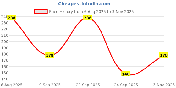 amazon.in vama FASHIONS Simple Waist Belt Hip belly Body Chain karddhani Kamar bandh Saree Vaddanam Kamarband for Girls women vama Price History Graph from 6 Aug 2025 to 3 Nov 2025