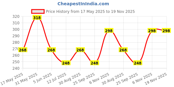 amazon.in vama Fashions Stone Golden kamarband vaddanam ottiyanam Kamar Bandhani Waist Hip Belt Chain for Saree Lehenga vama Price History Graph from 17 May 2025 to 18 Nov 2025