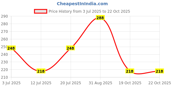 amazon.in vama FASHIONS Stone Safety Pins Brooch Dress Kurtis Pallu Dupatta Chunari Scarf Sarees Pleats Saree Pin for women vama Price History Graph from 3 Jul 2025 to 19 Oct 2025