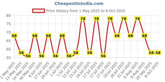 amazon.in Vama Fashions Tear Drop Bindis Small Tilak Bindi For Women vama Price History Graph from 1 May 2025 to 8 Oct 2025