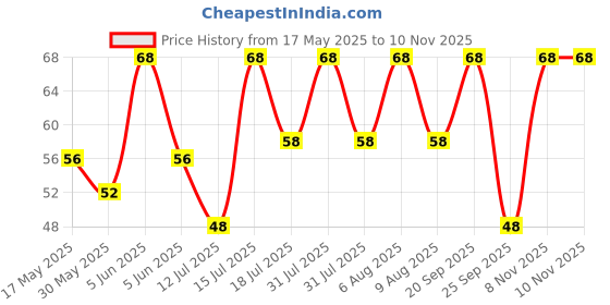amazon.in Vama Fashions Tear Drop Tilak Bindis Maroon Velvet Kumkum Bindi for Women (red bindis for Ladies Small Size) vama Price History Graph from 17 May 2025 to 8 Nov 2025