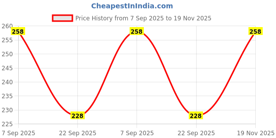 amazon.in vama FASHIONS Traditional AD Daimond Stone Maharashtrian Nath Nose Pin Piercing Marathi Nose Ring For Women and Girls vama Price History Graph from 7 Sep 2025 to 19 Nov 2025