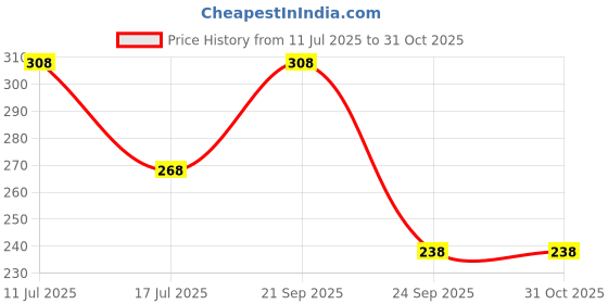 amazon.in vama Fashions Traditional Chand Tara Coin Gold Plated Moon Star Necklace Jewellery Set for Women (combo Set Of 2 Piece) vama Price History Graph from 11 Jul 2025 to 31 Oct 2025