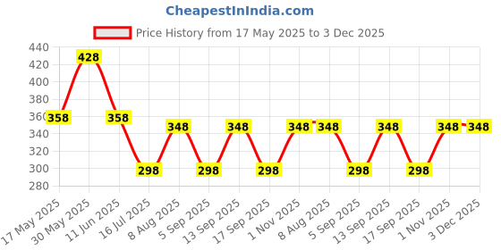 amazon.in vama Fashions Traditional White Stone Kurta Buttons Studs Combo with Chain for Women Men vama Price History Graph from 17 May 2025 to 2 Dec 2025