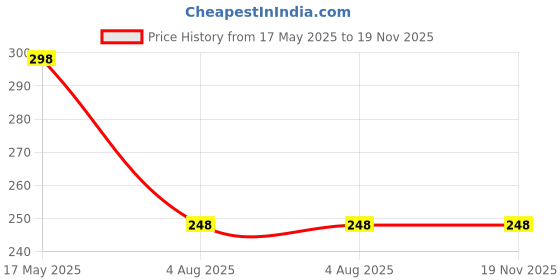 amazon.in vama FASHIONS Trendy 14K Gold Plated Green Emerald Stone Hypoallergenic Piercing Hoop Ear Earring Kan Kaan Ka baliyan bali for Mens Boys vama Price History Graph from 17 May 2025 to 18 Nov 2025