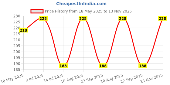 amazon.in vama FASHIONS Trendy Clip on Baby Foot Nose Ring Pin Pressing Type Non Piercing NosePin for Girls & Women vama Price History Graph from 18 May 2025 to 13 Nov 2025