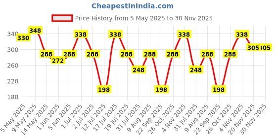 amazon.in vama FASHIONS Trendy Clip on Diamond Ruby Stone Nose Ring Pin Pressing Type Non-Piercing Combo NosePin for Girls & Women - 4 Pcs vama Price History Graph from 5 May 2025 to 30 Nov 2025