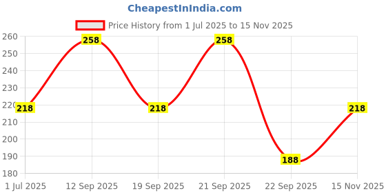 amazon.in vama FASHIONS Trendy Gold Plated Moon Design White Stones Non Piercing Nose pin Clip on Without Hole Pressing Type Nose Ring Stud for Women & Girls vama Price History Graph from 1 Jul 2025 to 15 Nov 2025