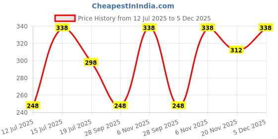 amazon.in vama FASHIONS Trendy Non Piercing Clip on Nose pin without Hole Pressing Type Press Nose ring Studs for Women & Girls - 4 Pcs vama Price History Graph from 12 Jul 2025 to 5 Dec 2025
