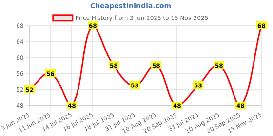 amazon.in VAMA Fashions Velvet Bindis Kumkum Tilak Black Border Self-Adhesive Bindi For Women Maroon (Tilak Bindi Small) Price History Graph from 3 Jun 2025 to 15 Nov 2025