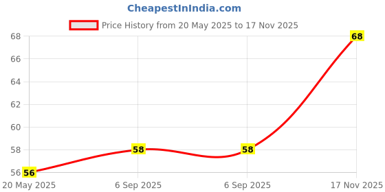 amazon.in Vama Fashions Velvet Kumkum Round Bindis Bindi for Women (Round Bindis for Ladies) Marron vama Price History Graph from 20 May 2025 to 17 Nov 2025