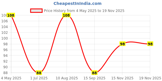 amazon.in Vama Fashions White Crystal Diamond Bindi kumkum Glitter Stone sticker bindiya Set forehead Bindis for women (Pack of 3 Sheets Big Size 4 mm) Price History Graph from 4 May 2025 to 15 Nov 2025