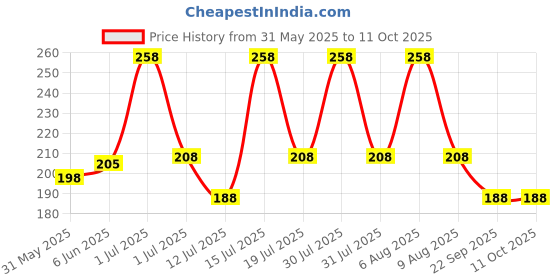 amazon.in vama FASHIONS Without Piercing Clip on Nose pin without Hole Pressing Type Press Nose ring Stud for Women vama Price History Graph from 31 May 2025 to 10 Oct 2025