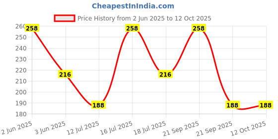 amazon.in vama FASHIONS Without Piercing Clip on Silver Nose pin without Hole Pressing Type Press Nose ring for Women vama Price History Graph from 2 Jun 2025 to 12 Oct 2025