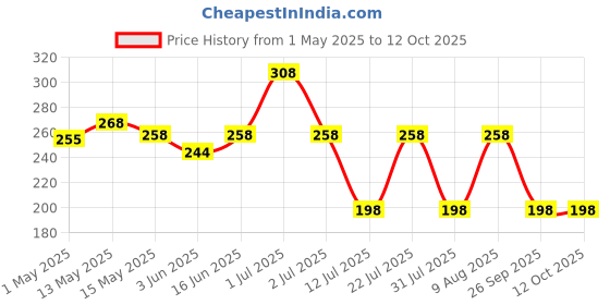 amazon.in vama FASHIONS Without Piercing Nosering Pressing Type Clip on Oxidised Silver nose pin Stud for women vama Price History Graph from 1 May 2025 to 12 Oct 2025